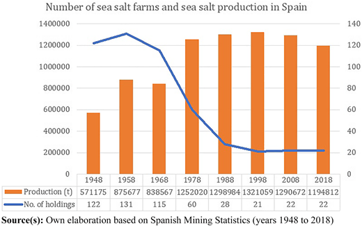 A combined bar and line chart showing production bars and a trend line across multiple years.