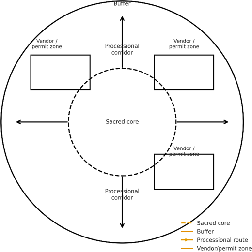 A circular layout shows a sacred core at the center, surrounded by a buffer, with corridors and vendor or permit zones.
