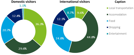 A dual pie chart comparing domestic and international visitor spending across five expenditure categories.