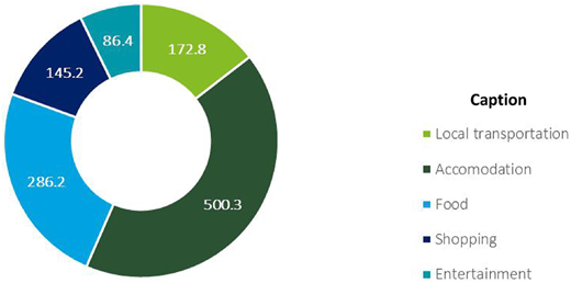 A pie chart showing spending amounts across five categories.