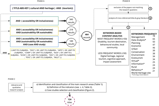 A flow diagram showing Phases A, B, and C of a literature-filtering and keyword-analysis process.