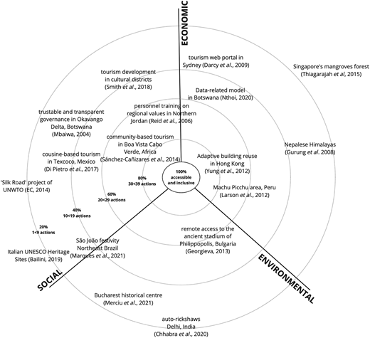 A radial diagram mapping tourism case studies across Social, Economic, and Environmental sectors with accessibility ratings.
