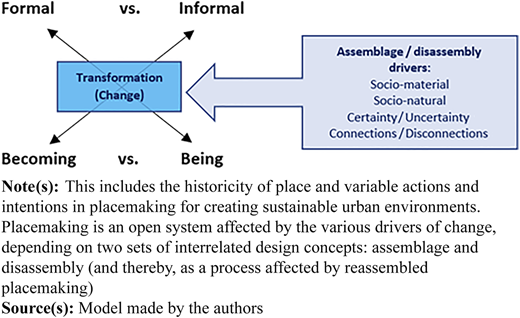 A diagram showing “Transformation (Change)” with diagonal arrows to “Formal”, “Informal”, “Becoming”, and “Being”.