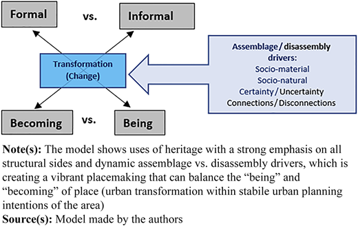 A diagram showing “Transformation (Change)” with four diagonal arrows and a left arrow from the right rectangle.
