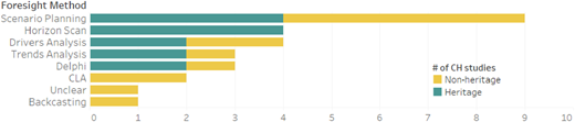 A horizontal bar chart shows C H study counts for “heritage” and “non-heritage” across listed foresight methods.