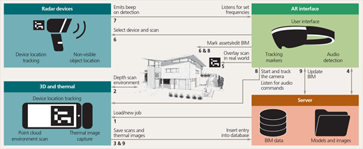 Overview of the dataflow between interface, storage and capture devices of the AWE system Refer to the image caption for details.