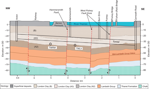 The geological profile displays stratigraphy along the River Thames, depicting various deposits, faults, and elevations from northwest to southeast, labelled with geological formations and reference points.