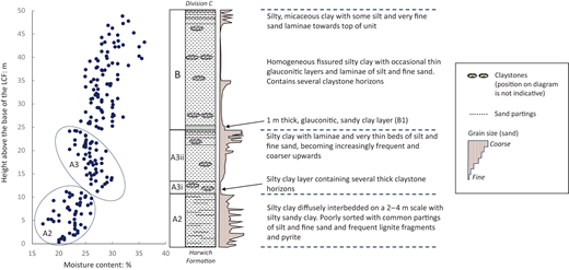 A graph showing the relationship between moisture content and height above L C F in the Harwich Formation, alongside geological unit descriptions.