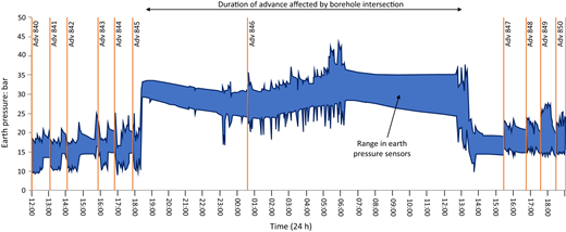 A graph depicting earth pressure in bars over a 24-hour period, featuring vertical lines for measurement intervals and highlighting sensor ranges with annotations.