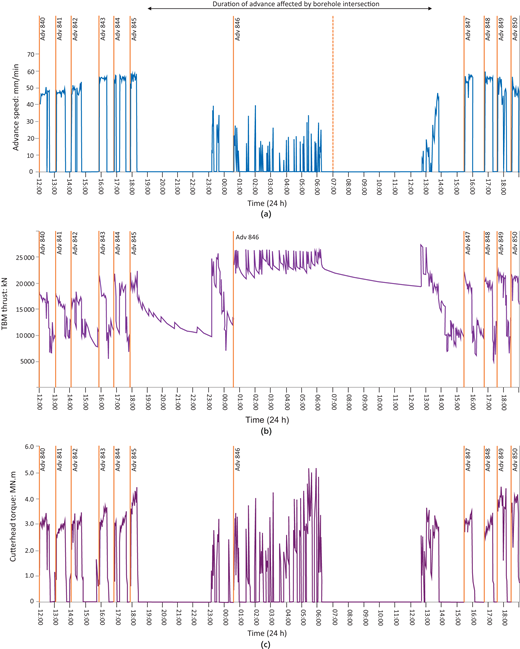 Graphs display tremor borehole data over 24 hours, including advance speed, thrust, and torque measurements with distinct peaks and periods of stability, marked at various intervals.