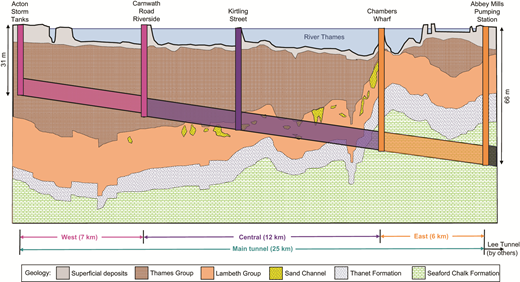 Diagram illustrating a cross-section of the River Thames area, highlighting geological formations and infrastructure including tunnels, storm tanks, and a pumping station.