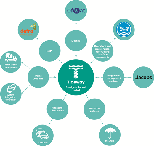 Diagram illustrating the connections between Tideway Bazalgette Tunnel Limited and various stakeholders like Ofwat, Thames Water, and insurers, represented by circles with arrows.
