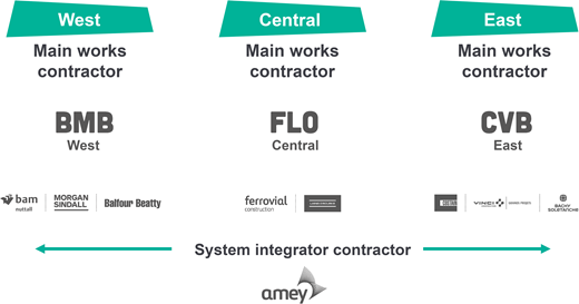 Diagram showing main works contractors for three regions: West, Central, and East, and a system integrator, with associated logos and names.