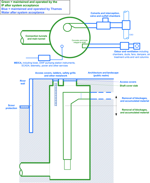 A diagram illustrates a system with connection tunnels, culverts, odour and ventilation features, and access covers, indicating maintenance responsibilities with colour coding.
