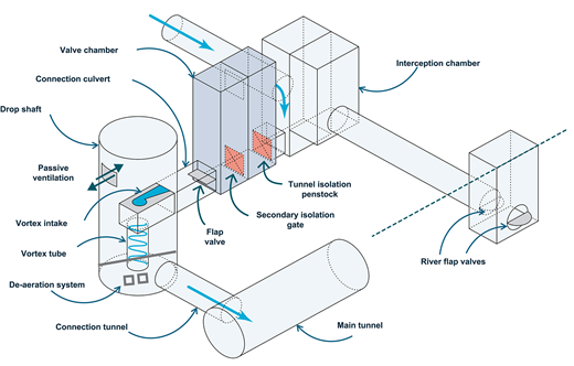 Diagram of a hydraulic system illustrating components like valves, a drop shaft, and a connection tunnel, showing flow directions with arrows.