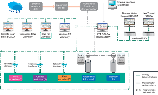 A flowchart illustrating a water management system, featuring various S C A D A interfaces, telemetry, and operational functions. It includes connections to external data sources.