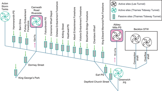 A diagram illustrating various locations related to the Thames tideway project, including active and passive sites, flow rates, and connections for storm water management.