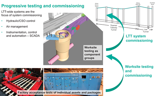 Image illustrating progressive testing and commissioning, with a focus on L T T systems, featuring visual elements related to various testing stages and equipment.