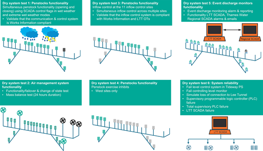 Six sections illustrate various tests for a dry system's penstocks and air management functionality, highlighting systems for inflow control, discharge monitoring, and overall system reliability.