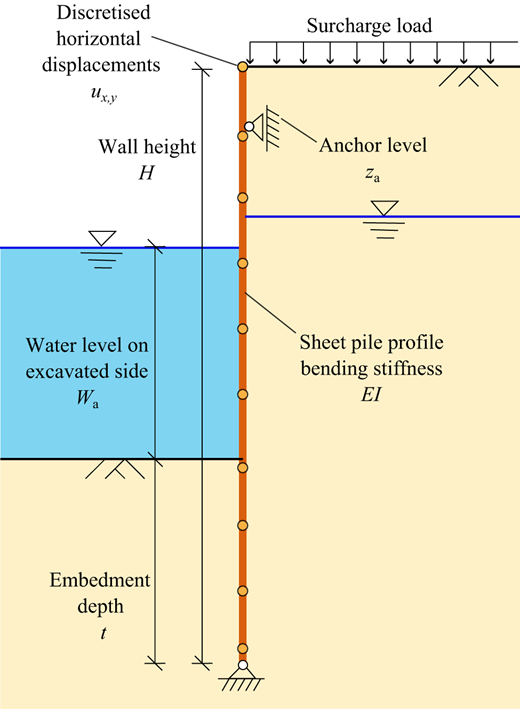 A schematic diagram shows an anchored sheet pile wall with water level, surcharge load, and embedment depth.