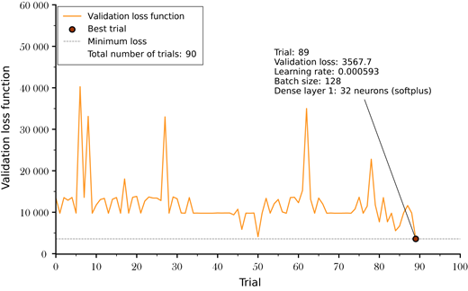 A graph plots validation loss function versus trial and highlights the best trial out of 90 trials.