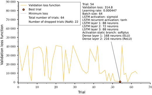 A graph plots validation loss function versus trial for 64 trials with hyperparameter details.