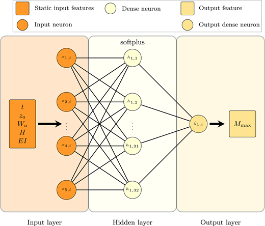 A diagram illustrates a neural network architecture with input, hidden, and output layers, including static input features, neurons, and softplus activation function.
