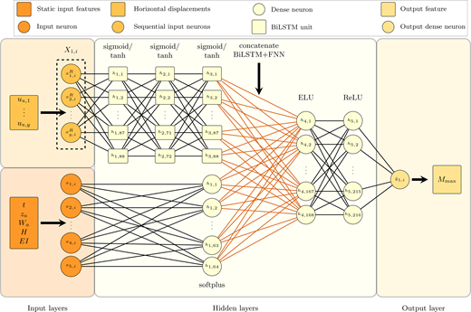 A schematic of a hybrid B i L S T M plus F N N network with static and sequential inputs and output M max.