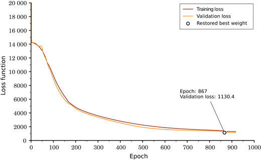 A graph plots loss function versus epoch for training and validation with restored best weight.