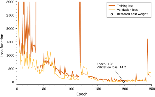 A graph plots loss function versus epoch with marked best validation result at epoch 198.