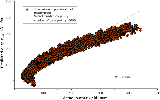 A scatter graph compares predicted and actual output values with R squared equals 0.885.
