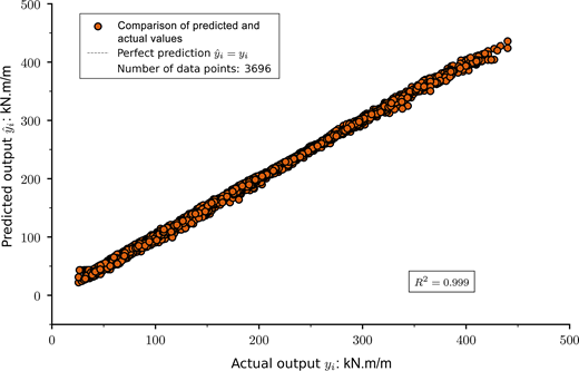A scatter graph compares predicted and actual output values with R squared equals 0.999.