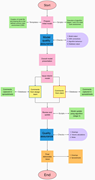 Workflow chart showing iterative quality assurance, review, client feedback, and final deliverable issue for computational design models.