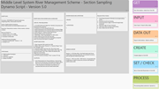 Dashboard-style layout showing Version 5 point 0 Dynamo script workflow, inputs, outputs, and processing stages.