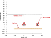 Tunnel alignment profile showing H S 2 downline, H S 2 upline, and T L T positions against elevation.