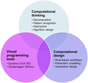 Venn diagram showing relationships between computational thinking, visual programming tools, and computational design.