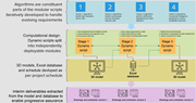 Modular computational design workflow showing staged Dynamo scripts, evolving algorithms, databases, and progressive model deliverables.