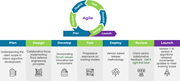Agile development workflow showing Plan, Design, Develop, Test, Deploy, Review, and Launch stages.