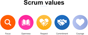 Scrum values illustration showing Focus, Openness, Respect, Commitment, and Courage with symbolic icons.