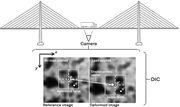 A diagram shows camera-based displacement measurement using reference and deformed views.