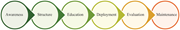 A process diagram presents six sequential stages: awareness, structure, education, deployment, evaluation and maintenance.