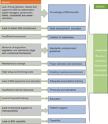 A diagram maps major B I M adoption barriers to corresponding solutions and links them to six implementation stages from awareness through maintenance.