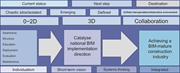 A roadmap presents progression from isolated 0 to 2 D practices through 3 D development to collaborative B I M maturity, supported by six implementation stages.