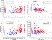 Four scatter plots compare Chinese and other-country bridges by construction year, main span, side-to-main span ratio, tower height and tower-height ratio.