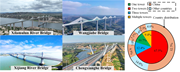 Four views present multi-tower cable-stayed bridges, while a nested pie chart compares tower-number categories and their country distributions.