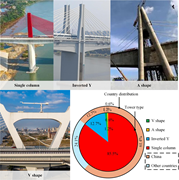 Four views present cable-stayed bridge tower types, while a nested pie chart compares tower-type proportions and country distributions.