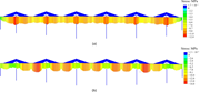 Two bridge stress distributions compare stress patterns along a multi-span cable-stayed structure using scales in megapascals.