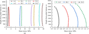 Two plots compare shear stress against height from the girder bottom for A, B, C and D series across three cases.