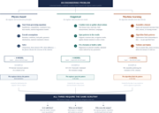 A flowchart compares physics-based, empirical, and machine learning approaches to solving an engineering problem.