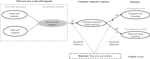 This diagram illustrates the relationship between metaverse self-congruity, customer experience, and subjective outcomes for users and providers, along with various influencing factors.